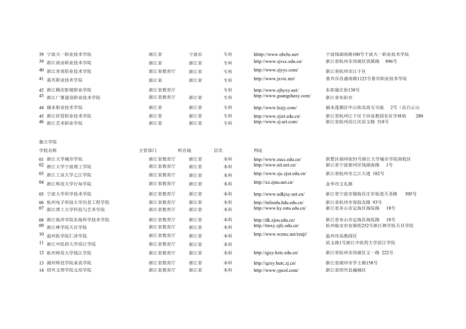 浙江所有高校全_第4页