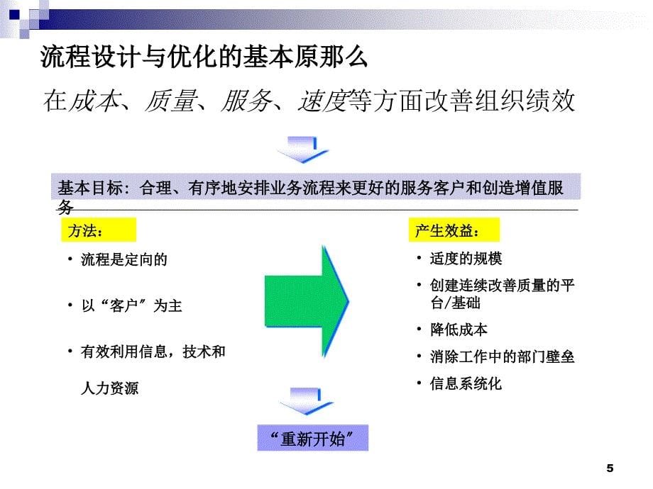 业务流程图画法实战与基础组织业务流程设计与优化28页_第5页