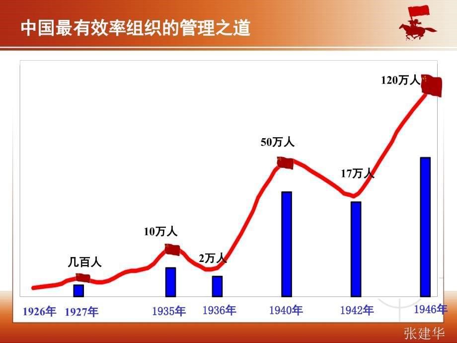 向解放军学管理.PPT_第5页