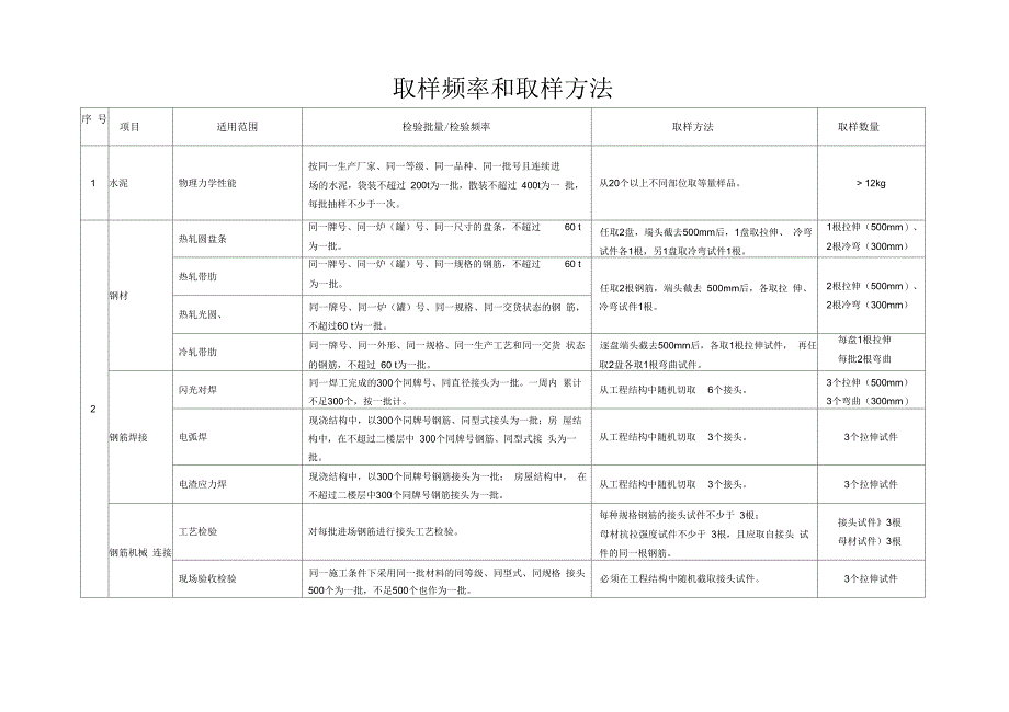 水利工程检测取样频率和取样方法详解_第1页