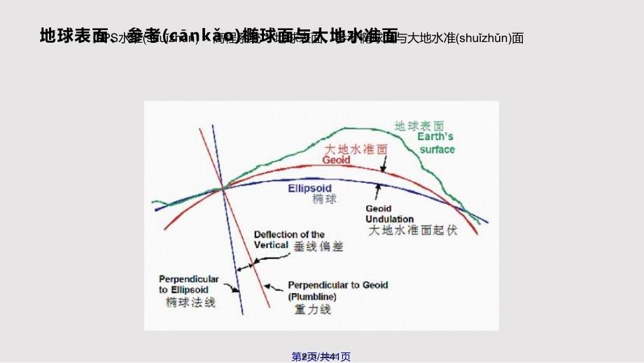 GPS讲座GPS水准实用教案_第2页