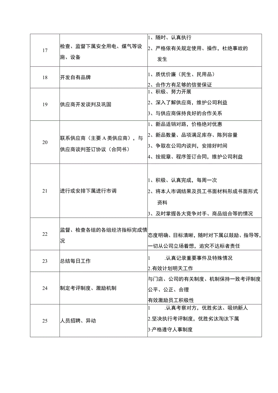 超市运营部生鲜经理职务说明书_第3页