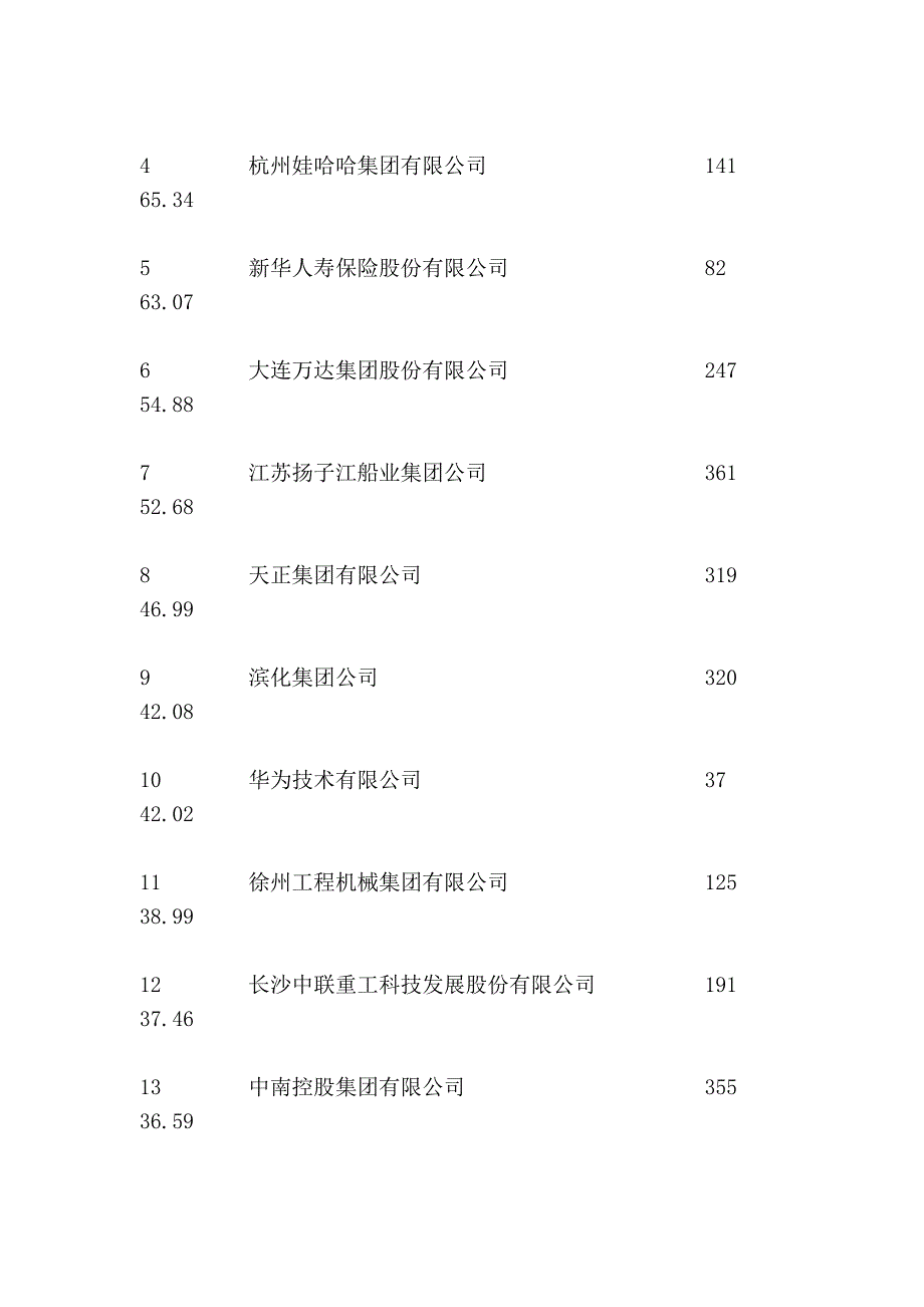 中国2010年企业500强净资产利润率排序前100名企业统计(6118字).doc_第2页