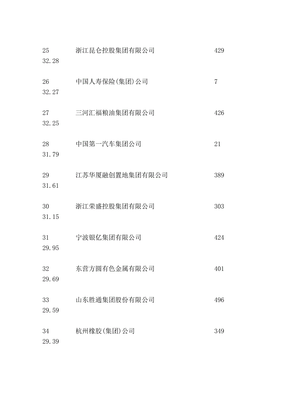 中国2010年企业500强净资产利润率排序前100名企业统计(6118字).doc_第4页