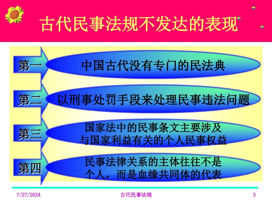 第一部分古代民事法规不发达的表现及其成因教学课件_第3页