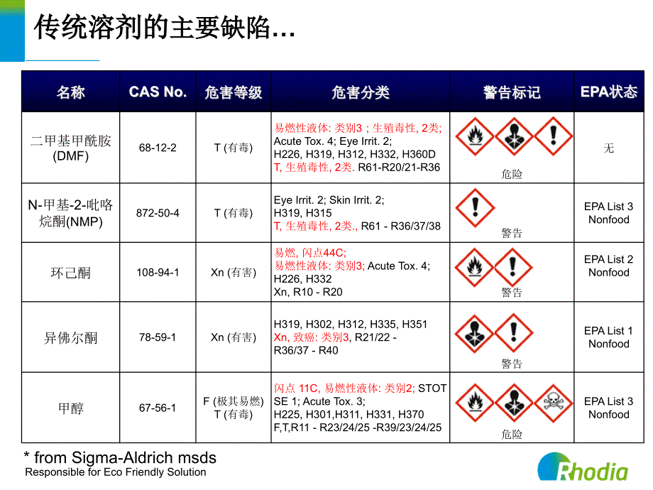 014rhodiasolv罗地亚绿色溶剂的应用09精彩_第4页