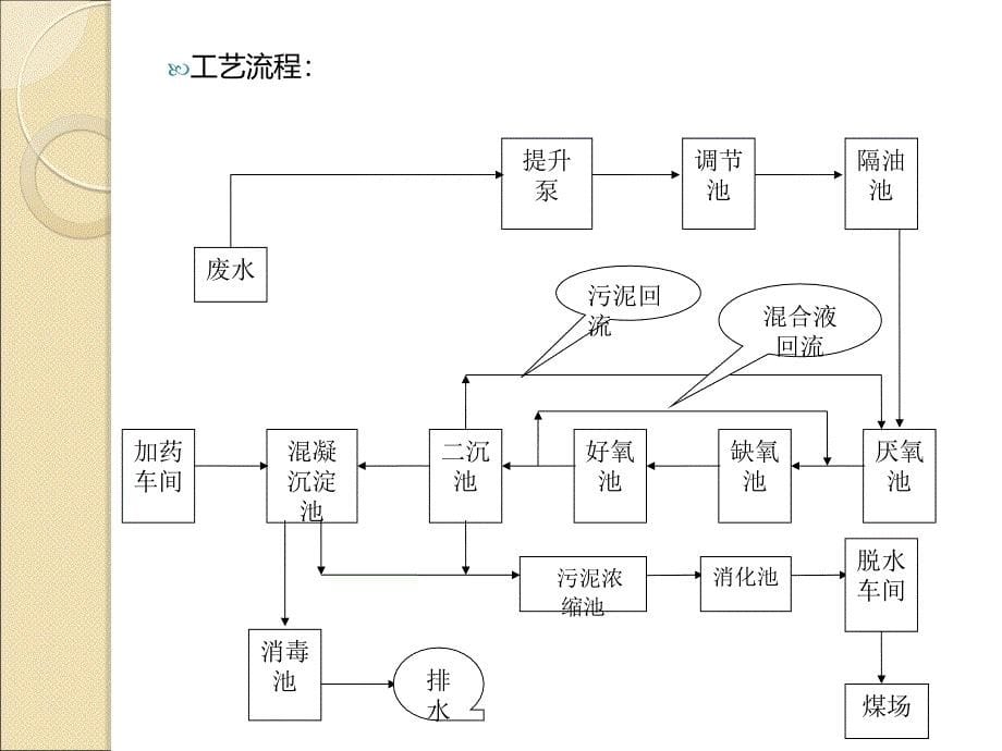 环境工程毕业论文PPT汇报_第5页