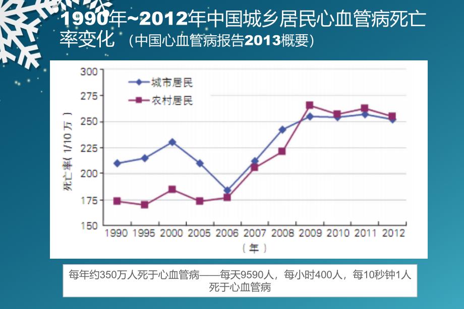 冠心病介入治疗及术后护理_第3页