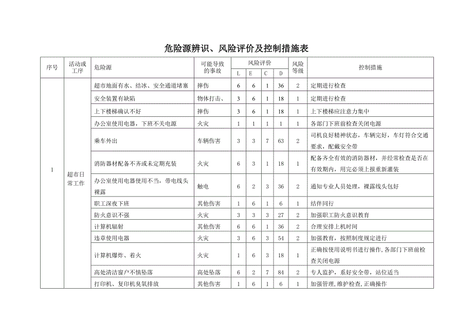 商场超市危险源辨识和风险评价表_第4页