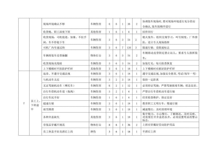 商场超市危险源辨识和风险评价表_第5页