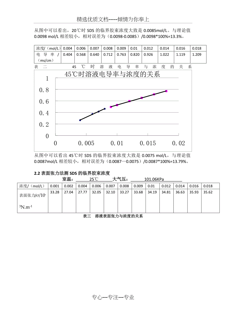 表面活性剂临界胶束浓度测定_第4页