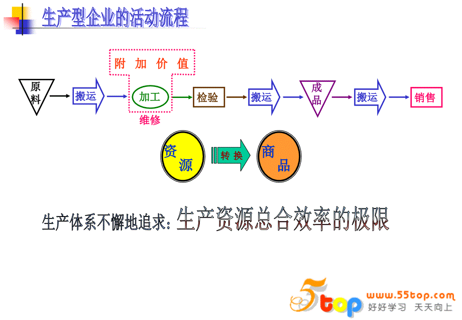 工作简化方法改善与流程分析课件_第3页