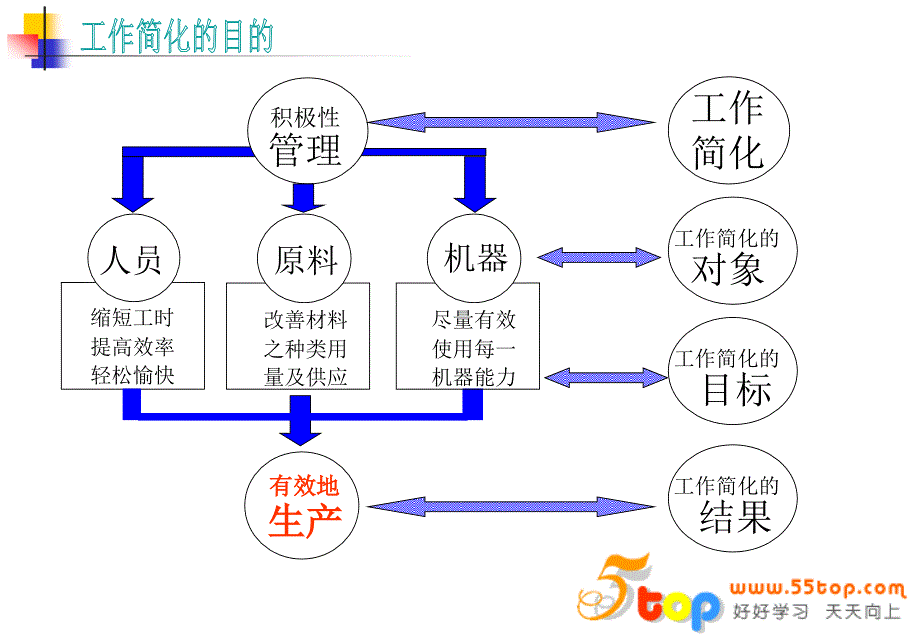 工作简化方法改善与流程分析课件_第4页