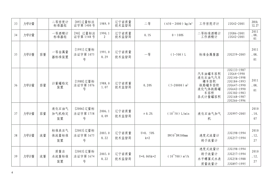 建立社会公用计量标准项目一览表_第4页