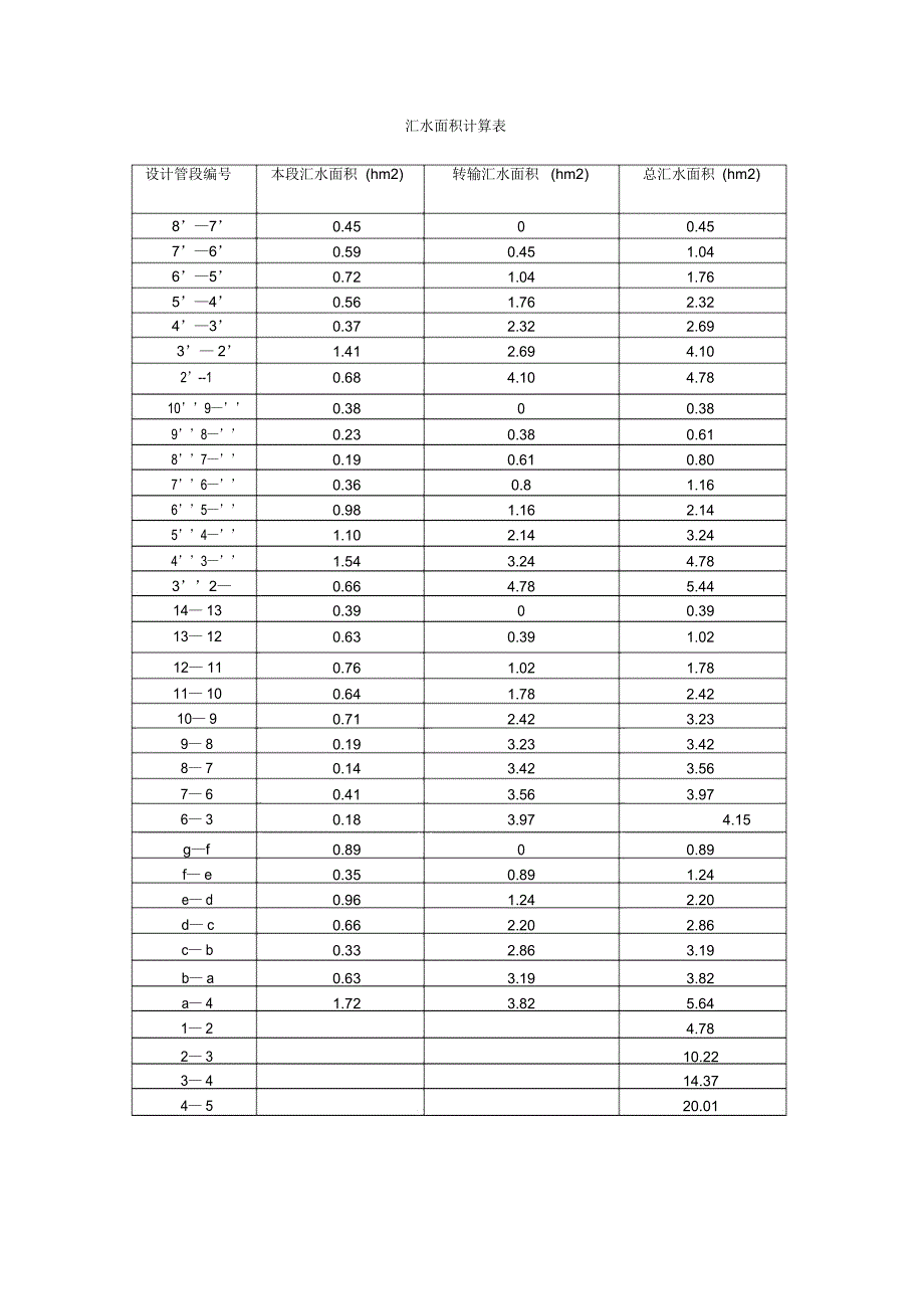 雨水汇水面积计算表_第1页