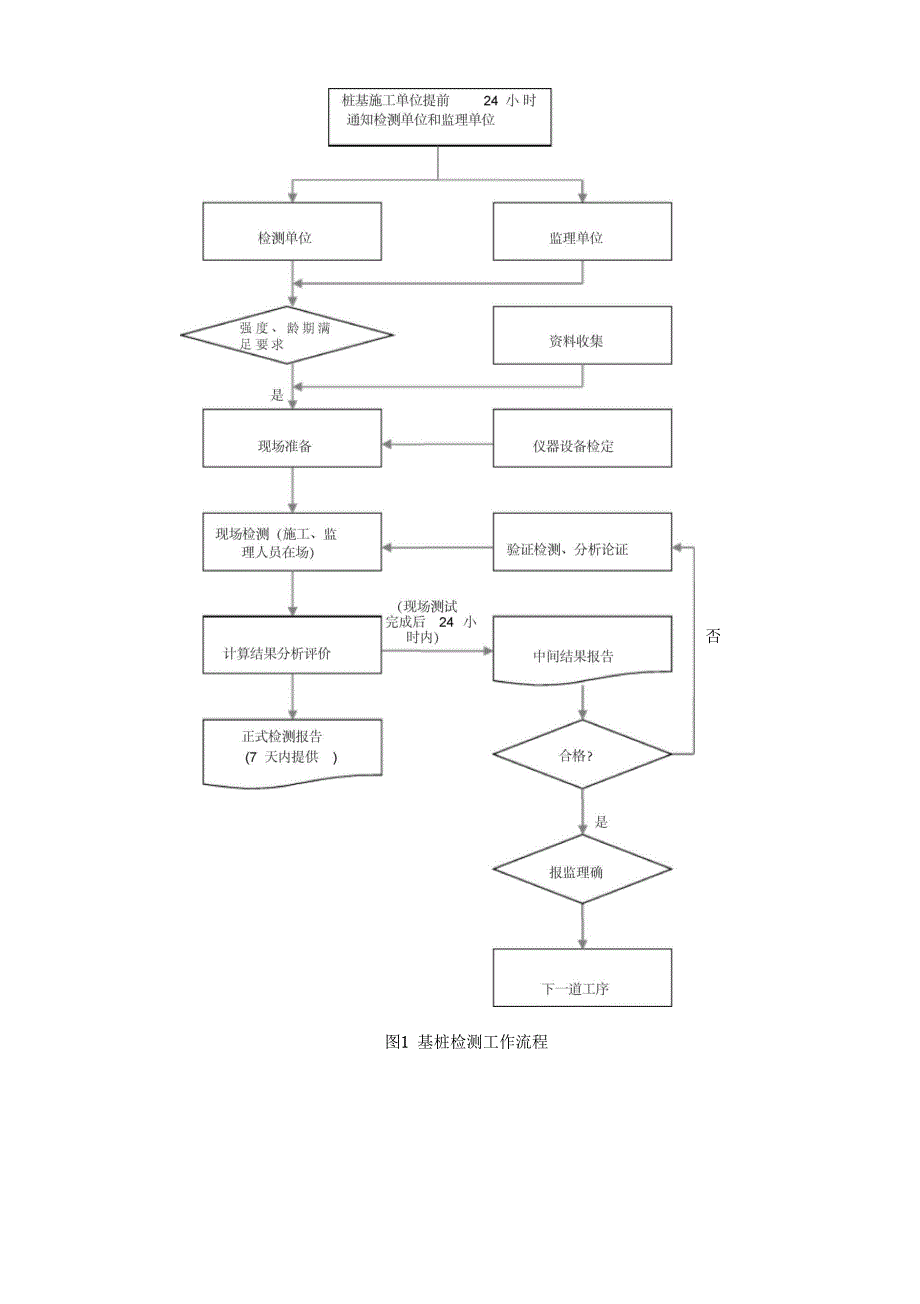 基桩低应变法检测作业指导书_第4页