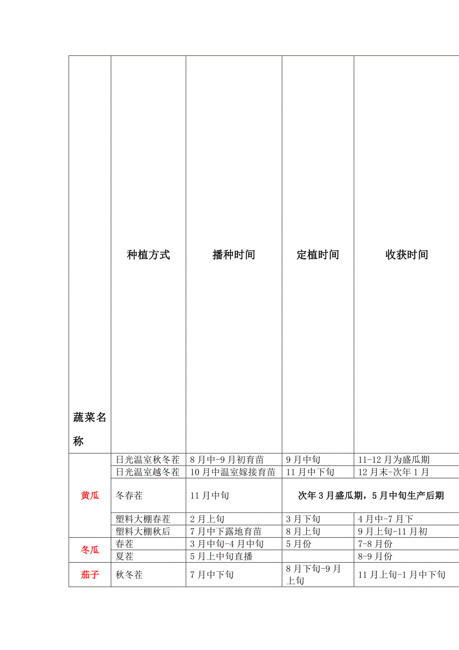 南方蔬菜栽种时间表[精品]_第1页