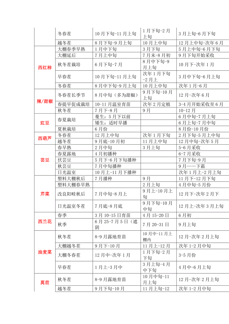 南方蔬菜栽种时间表[精品]_第2页