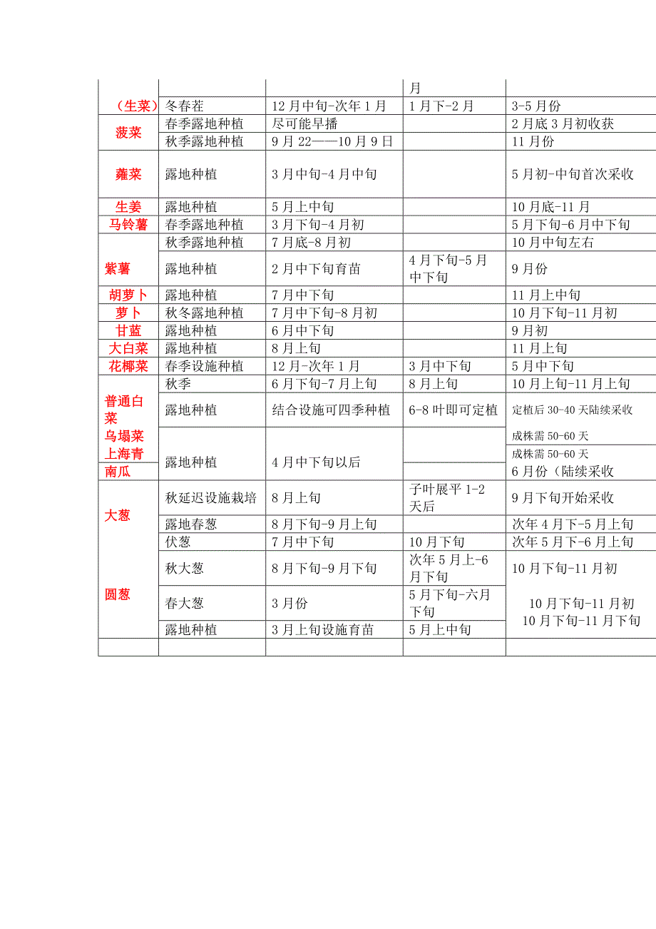 南方蔬菜栽种时间表[精品]_第3页