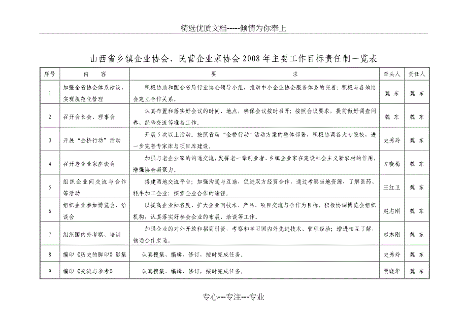 山西省中小企业培训中心2008年主要工作目标责任制一览表_第4页