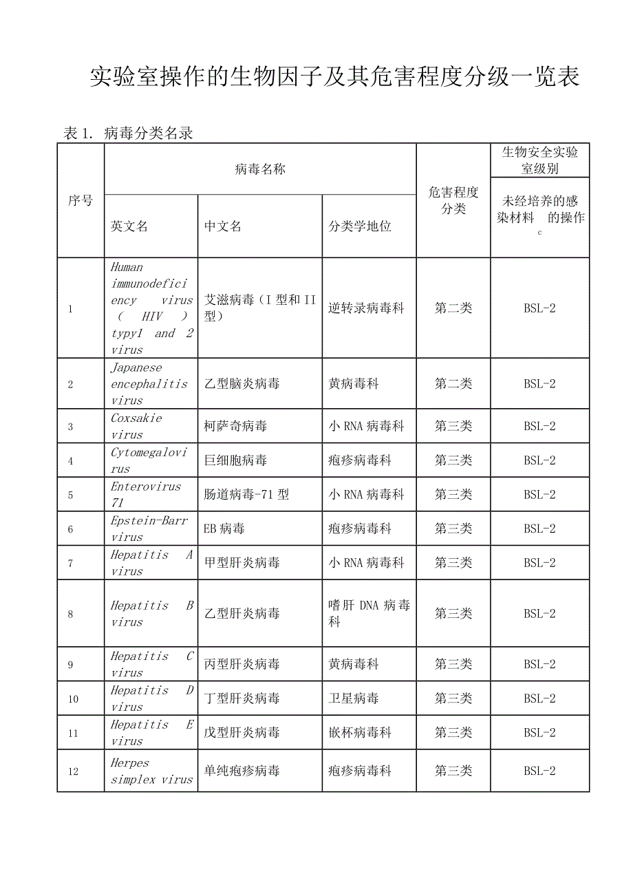 实验室操作的生物因子及其危害程度分级一览表_第1页