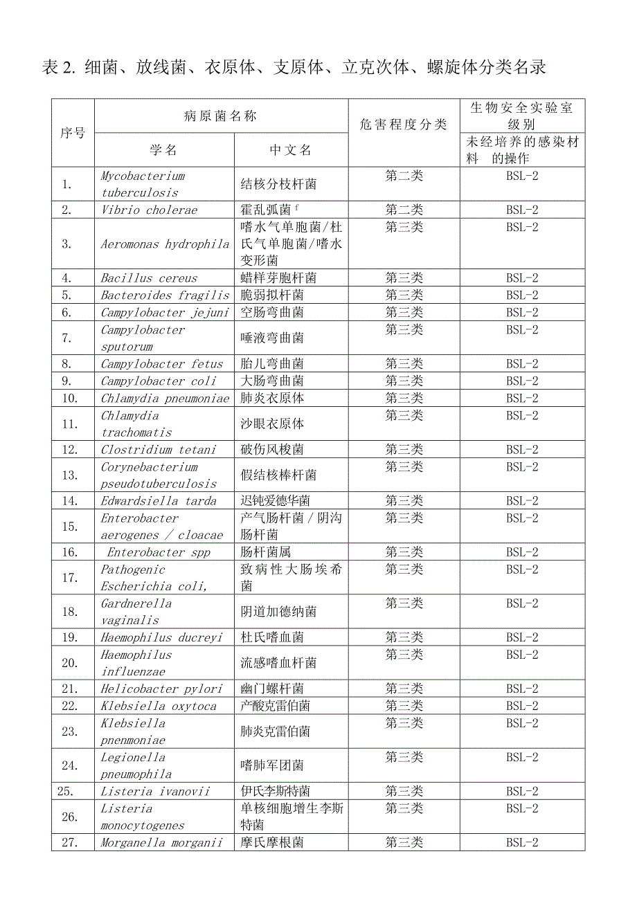 实验室操作的生物因子及其危害程度分级一览表_第3页