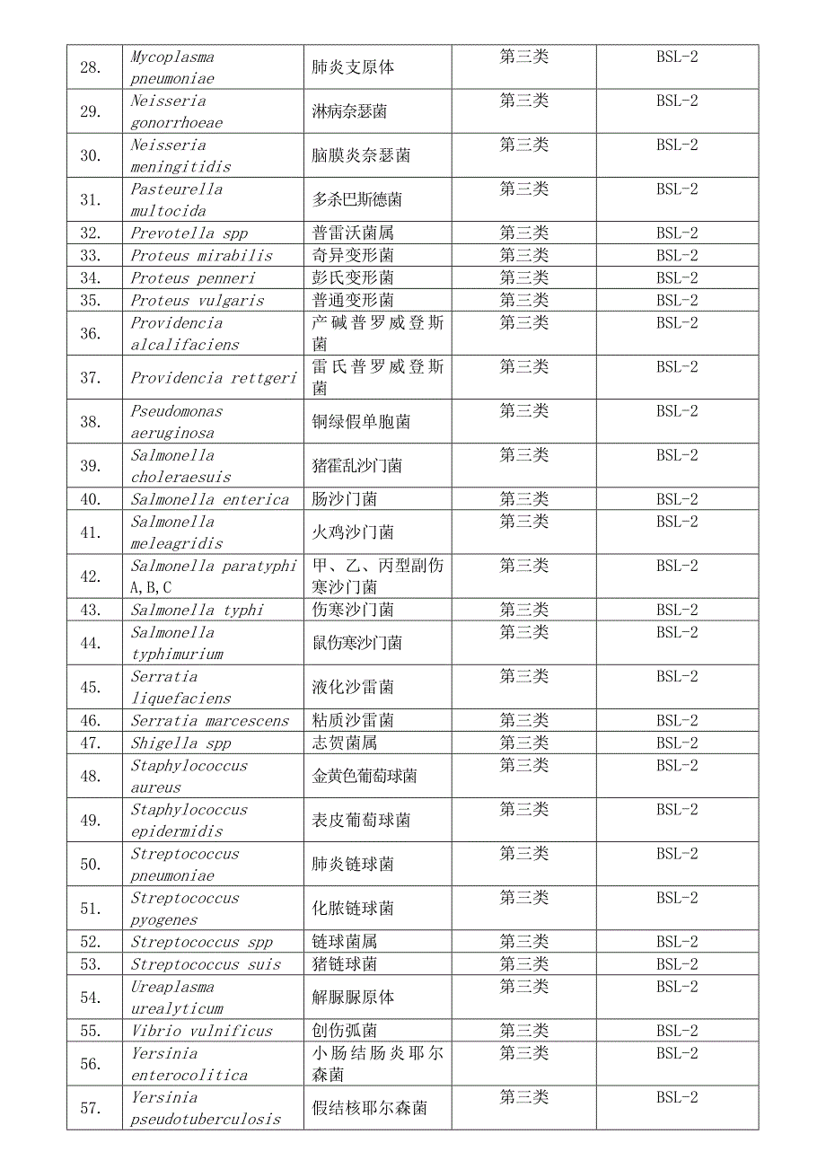 实验室操作的生物因子及其危害程度分级一览表_第4页