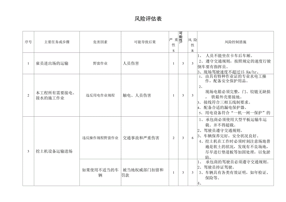 土建工程风险评估表_第1页