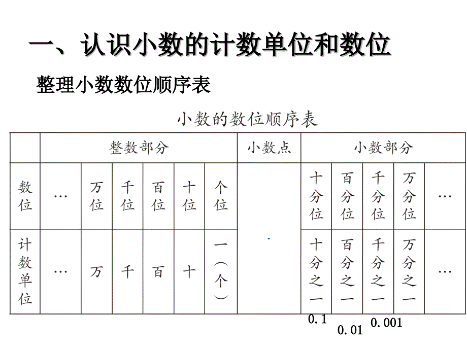 《小数的读法与写法》PPT课件.ppt_第3页