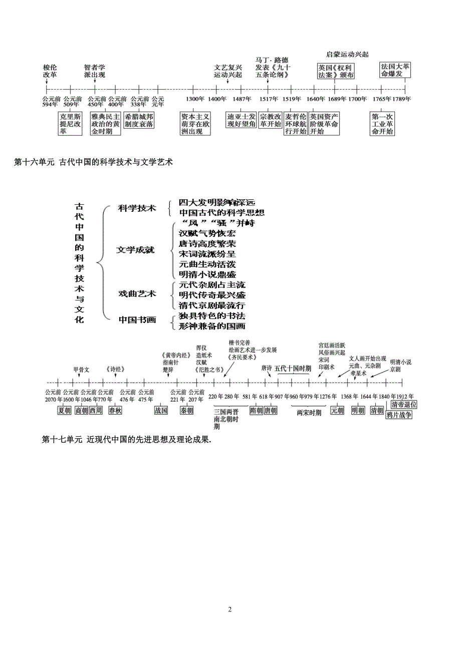 高考状元高中历史必修三知识框架体系_第2页