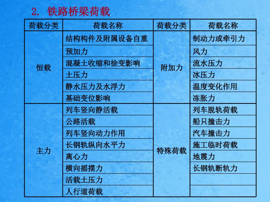 第二章设计荷载ppt课件_第3页