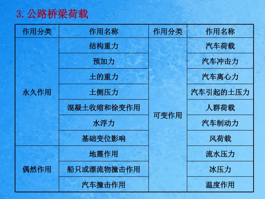 第二章设计荷载ppt课件_第4页