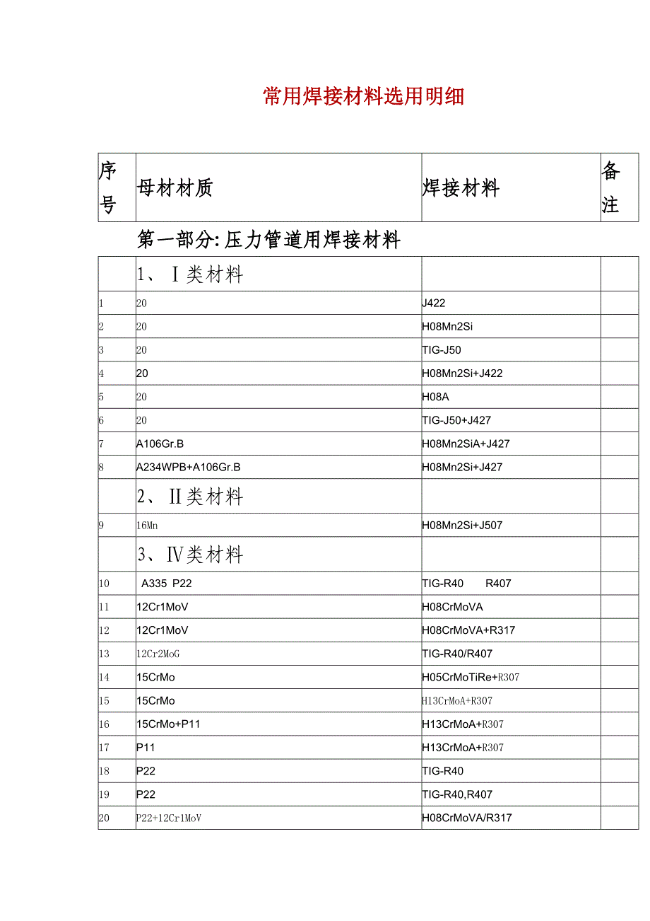 常用焊接材料选用明细.doc_第1页