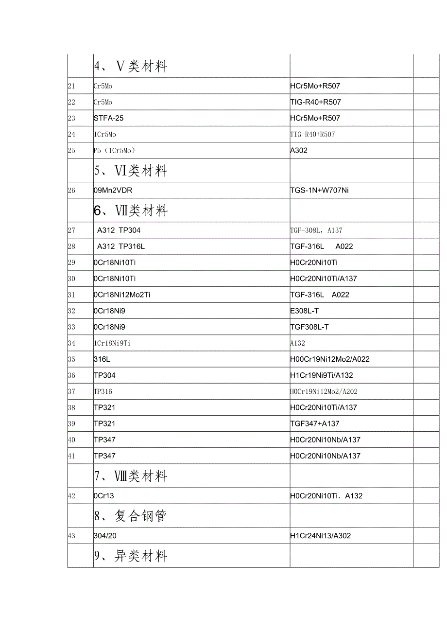 常用焊接材料选用明细.doc_第2页