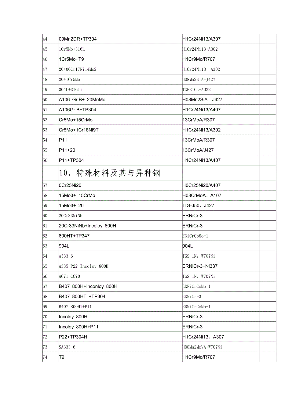 常用焊接材料选用明细.doc_第3页