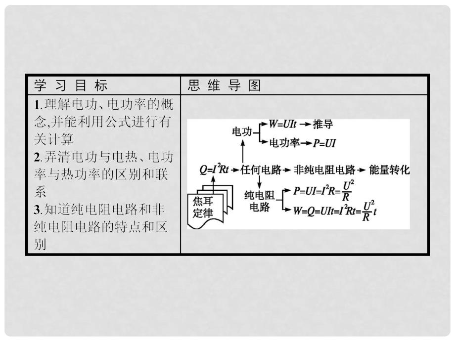 高中物理 第二章 恒定电流 2.5 焦耳定律课件 新人教版选修31_第2页