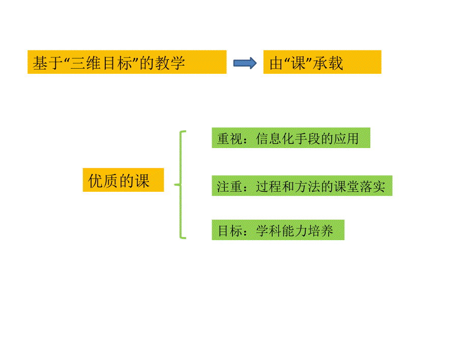 地理核心素养的课堂教学共15张PPT_第3页