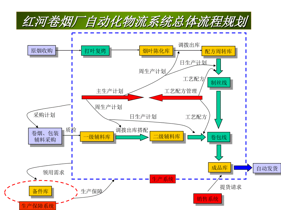 红河物流系统介绍课件_第2页