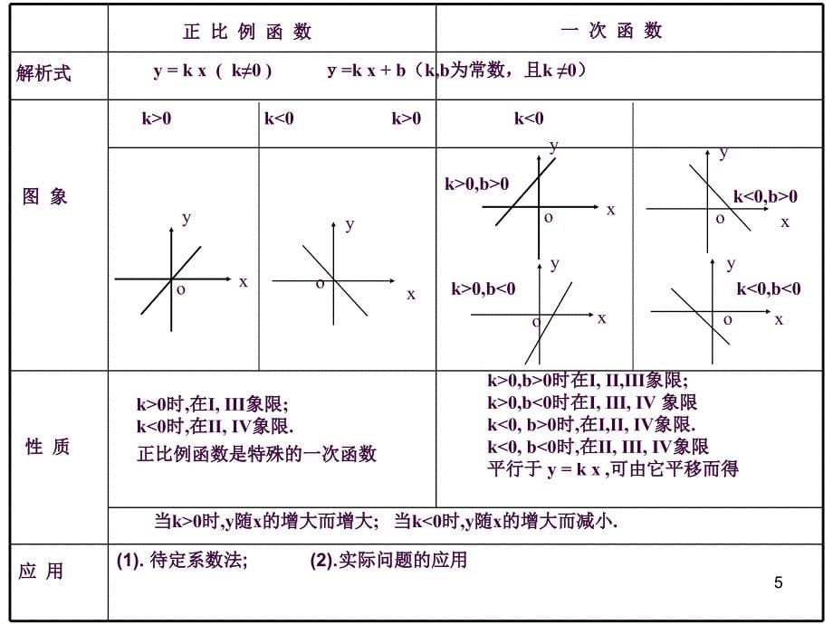 一次函数图像与性质ppt课件_第5页