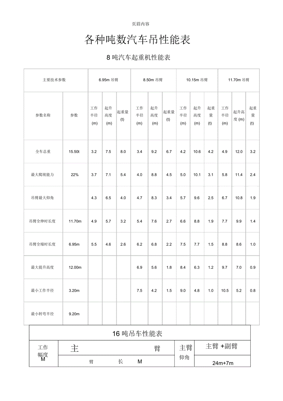 各种吨数汽车吊性能表_第1页