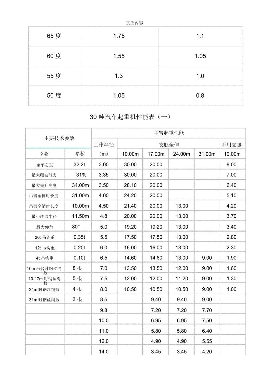 各种吨数汽车吊性能表_第5页