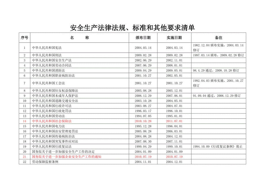 安全生产法律法规、标准清单_第2页