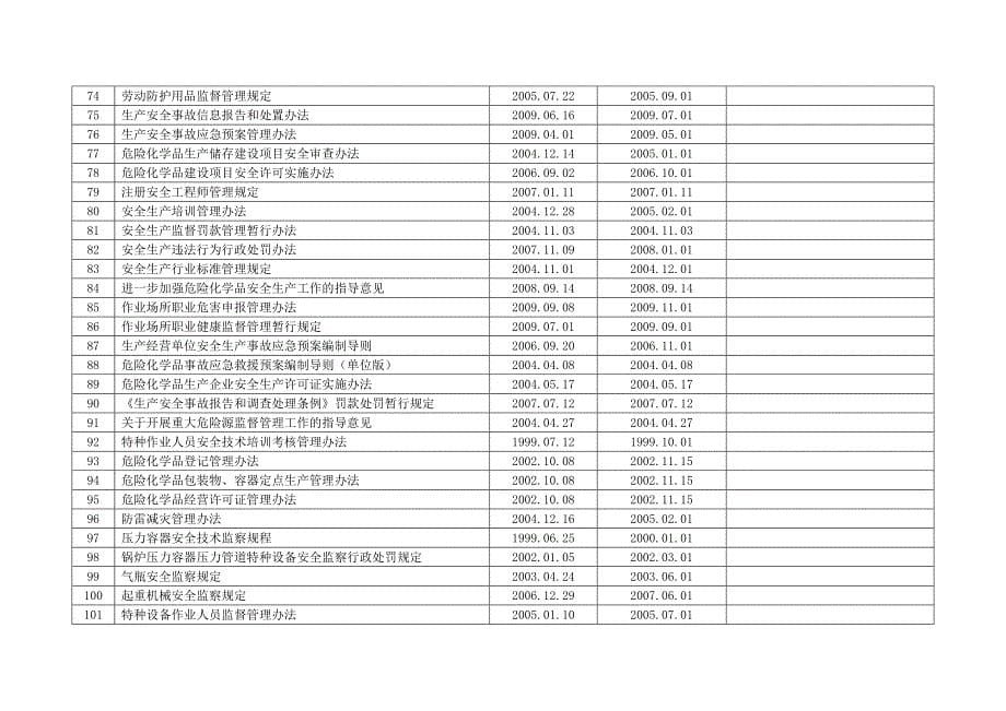 安全生产法律法规、标准清单_第5页