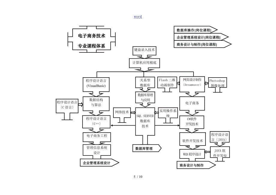 电子商务专业人才培养方案设计论证报告材料_第5页