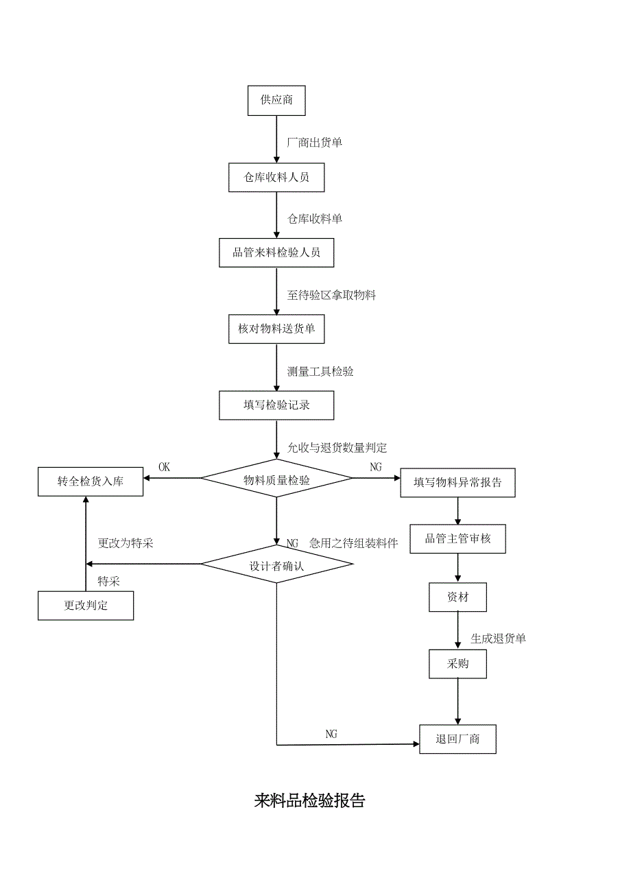 来料检验作业指导书模板_第3页