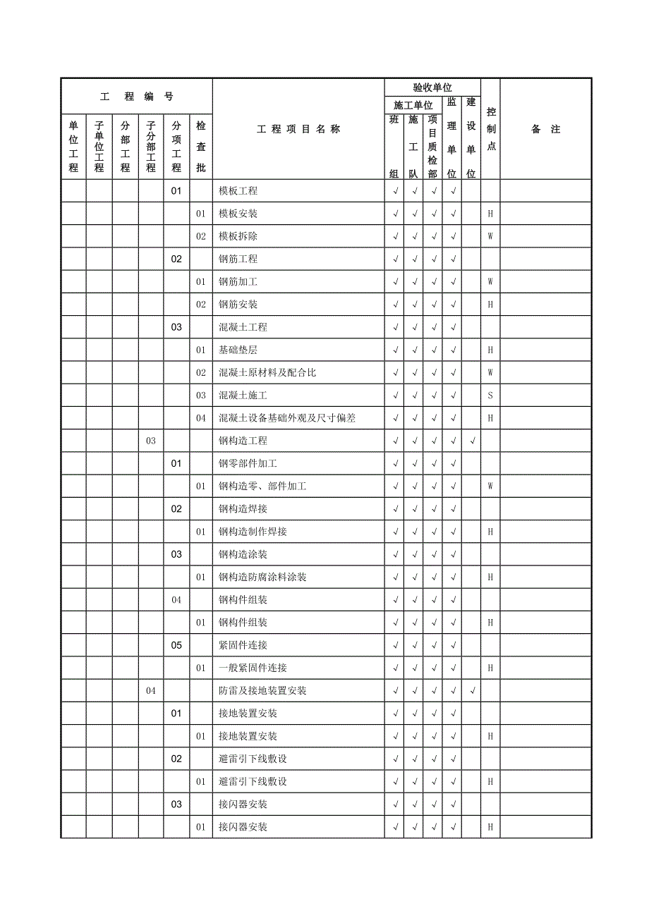 风电场变电站工程施工质量验评范围划分表.doc_第3页