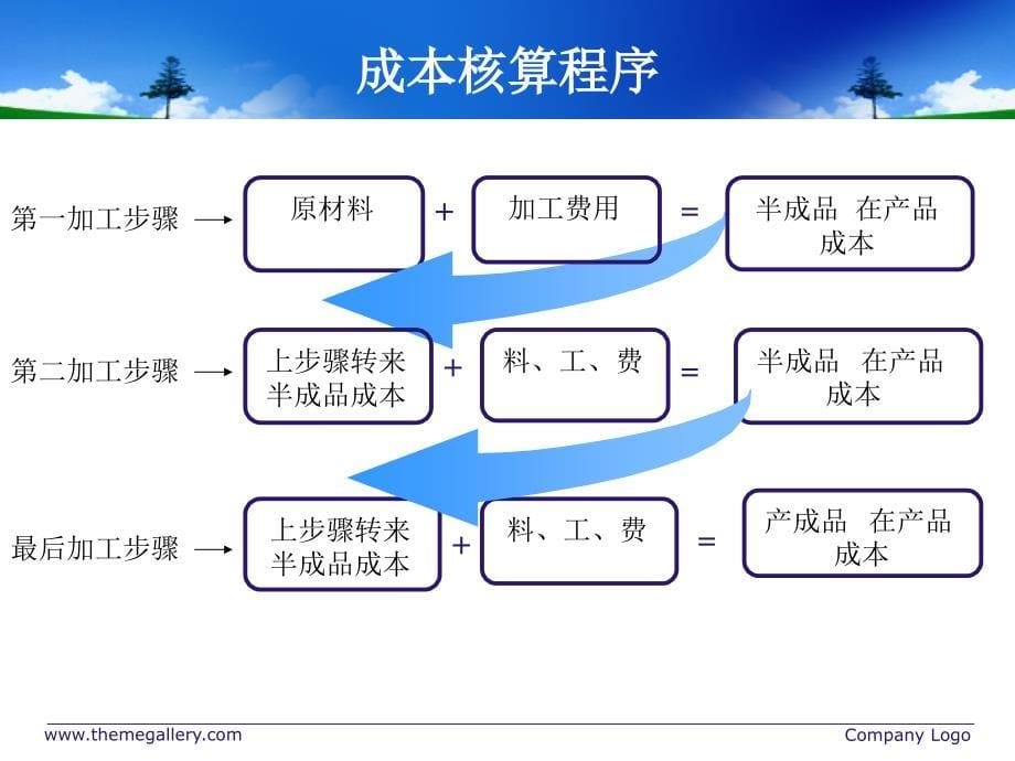 产品成本计算方法分步法_第5页