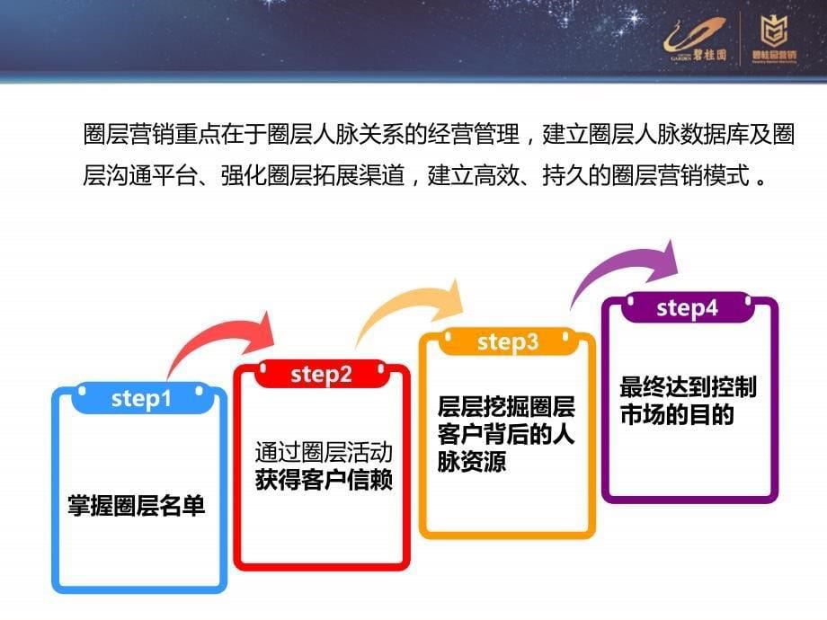 地产四大核心竞争力课程—圈层营销的实施与组织_第5页