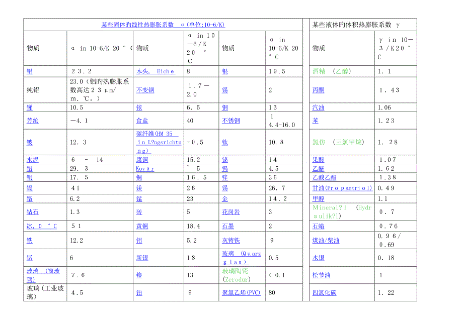 各种材料热膨胀系数_第2页