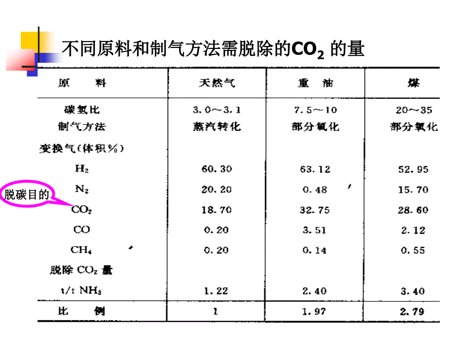 五章二氧化碳的脱碳_第2页